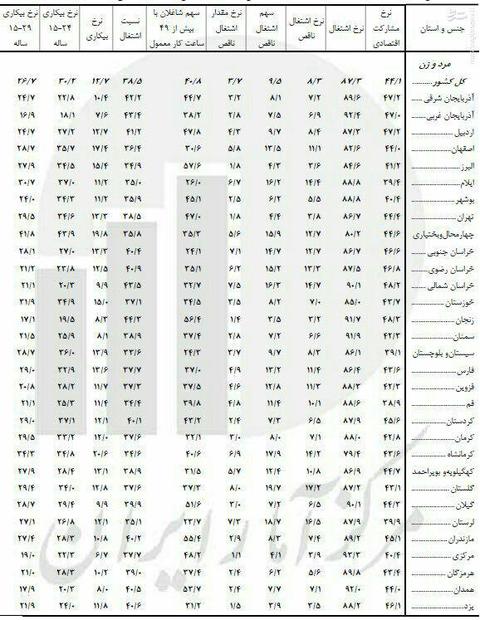 بیکارترین استان های کشور را بشناسید + جدول