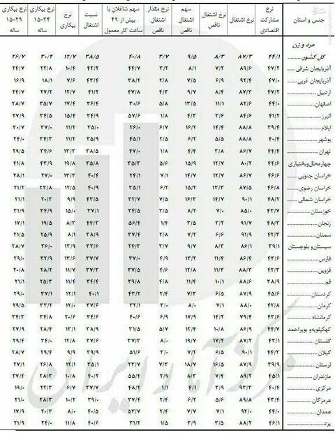 بیکارترین استان های کشور را بشناسید + جدول