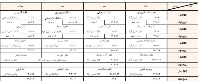 گاف بزرگ در لیگ دوومیدانی/ دوی ۸۰۰ متر آب رفت!