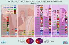 مقایسه ملاقات های حسن روحانی و محمود احمدی نژاد با مقامات ارشد کشورهای دیگر، در حاشیه جلسات مجمع عمومی سازمان ملل