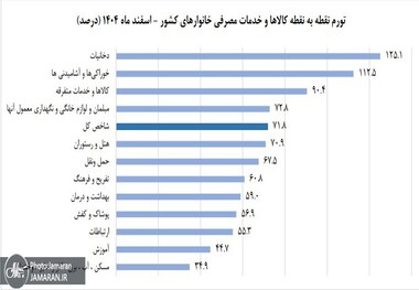 نرخ سالانه تورم در پایان اسفند ماه به ۵۰ درصد رسید / تورم نقطه به نقطه ۷۱.۸ درصد/تورم اجاره مسکن منفی شد