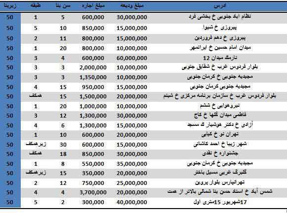 رهن و اجاره آپارتمان 50 متری در تهران چند؟+ جدول