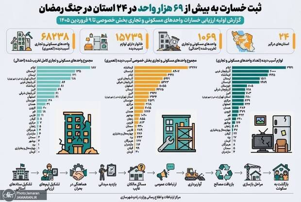 گزارش رسمی از خسارات مسکن و کسب‌وکارها؛ ۶۸ هزار واحد آسیب‌دیده در ۲۴ استان