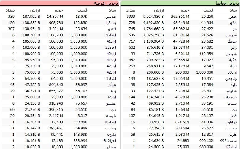 سنگین‌ترین صف‌های خرید و فروش سهام در ۱۵ آذر