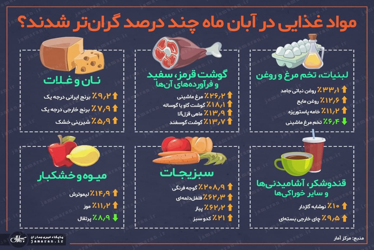 مواد غذایی در آبان ماه چند درصد گران تر شدند؟