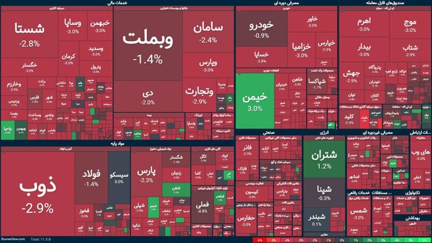 ۹۳ درصد بورس منفی و سرخ شد! ارزش دلاری بازار سرمایه به زیر ۱۱۰ میلیارد دلار رسید