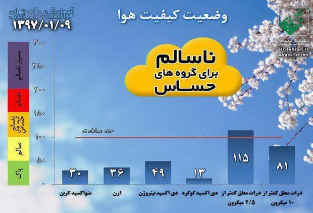 کیفیت هوای تهران ناسالم برای گروه های حساس جامعه است