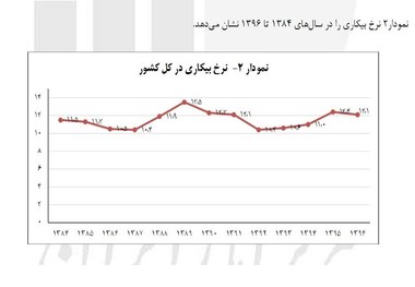 نرخ بیکاری از سال 1384 تا 1396+ نمودار