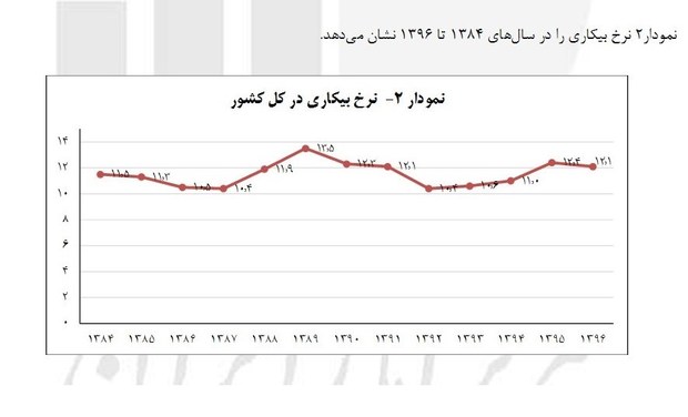 نرخ بیکاری از سال 1384 تا 1396+ نمودار