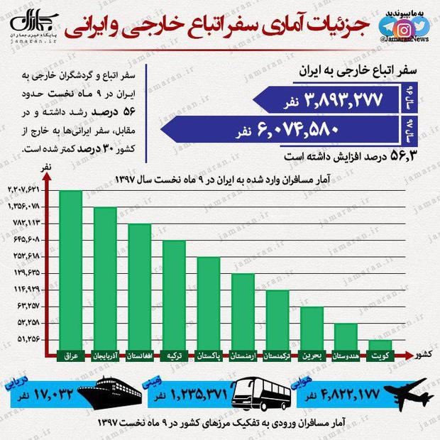 جزییات آماری سفر اتباع خارجی و ایرانی