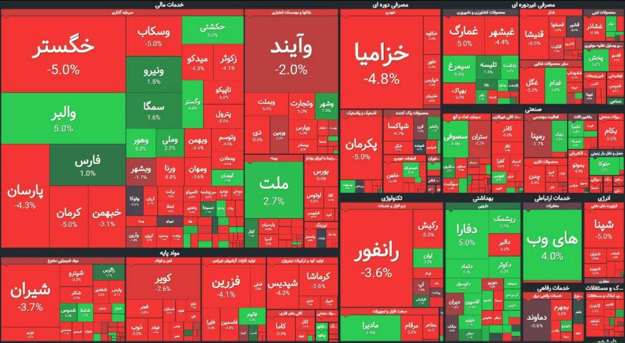 افت ۱۶ هزار واحدی شاخص کل در شروع معاملات