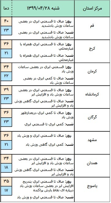 وضعیت آب و هوا 