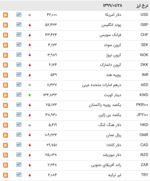 نرخ ارز بین بانکی در ۲۸ فروردین/قیمت ۳۵ ارز کاهش یافت