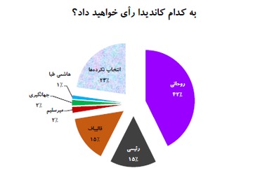 میزان مشارکت رو به افزایش است/  مشارکت در شهرستان ها بیشتر است/ سهم رأی روحانی در مرددین بیشتر است 