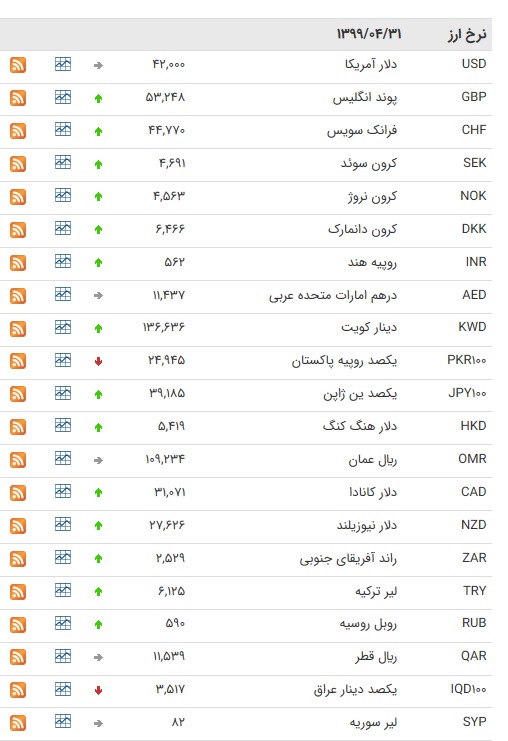 نرخ ارز بین بانکی در ۳۱ تیر؛