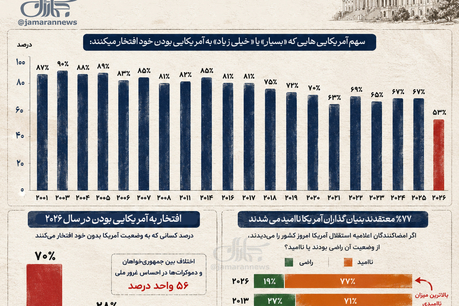 آمریکایی‌ها بعد از سال ۲۰۰۱ کمتر به خود افتخار می‌کنند