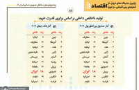 برترین جایگاه های ایران در آمارهای بین المللی در حوزه اقتصاد