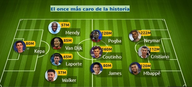 تیم میلیاردی تاریخ فوتبال جهان + عکس