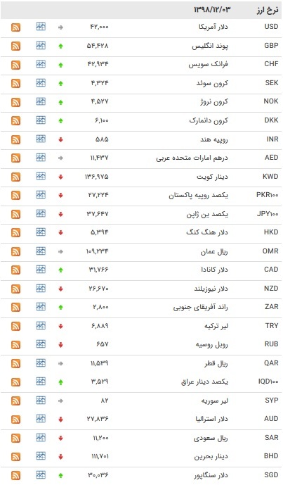 نرخ ۴۷ ارز بین بانکی در ۳ اسفند/ ۱۵ ارز رسمی گران شدند + جدول