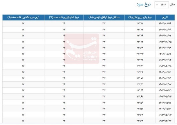 نرخ سود بین بانکی ثابت 