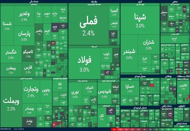 شاخص بورس به ۳ میلیون واحد برگشت