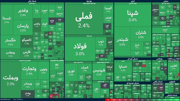 شاخص بورس به ۳ میلیون واحد برگشت