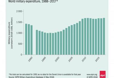 هزینه‌ نظامی جهان رکورد زد/ آمریکا همچنان در صدر