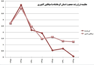 کرمانشاه به سرعت در حال پیر شدن