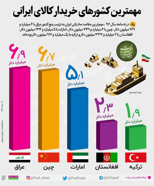 مهمترین کشورهای خریدار کالاهای ایرانی
