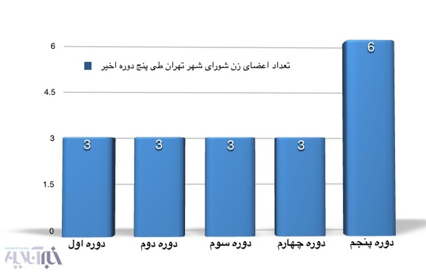 رکورد حضور زنان در شورای شهر تهران شکسته شد