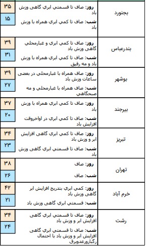 وضعیت آب و هوا در 19 تیر؛