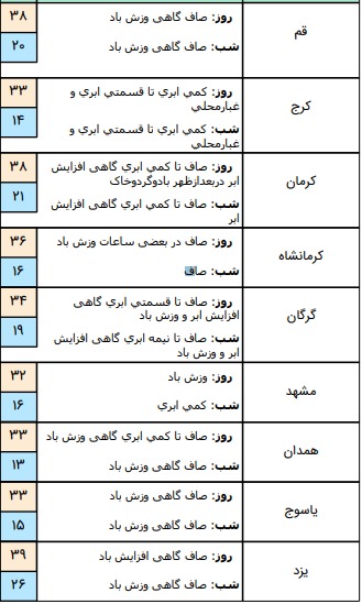 وضعیت آب و هوا در ۱۰ تیر؛رگبار و رعدو برق باران در نیمه شمالی , شمال غربی وارتفاعات البرز