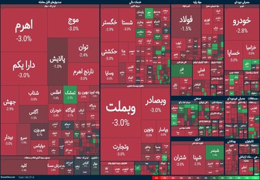 بورس خونین شد؛ ریزش شاخص برای دومین روز متوالی