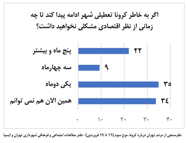 یک‌سوم مردم تهران گرفتار معاش روزانه‌اند