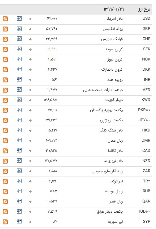 نرخ ارز بین بانکی در ۲۹ تیر