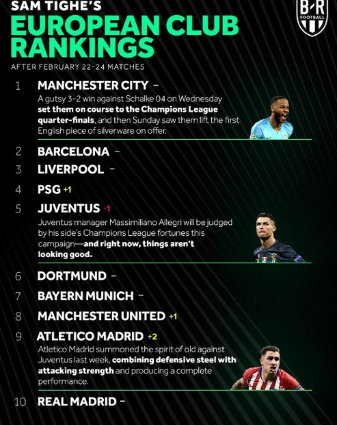 شاگردان پپ همچنان در صدر+عکس
