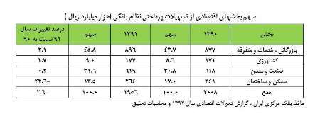 بانک های خراسان شمالی منابع کافی برای کمک مالی به کشاورزان ندارند