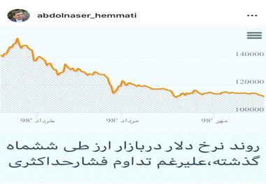 روند نرخ دلار در بازار ارز طی شش ماه گذشته علی رغم تداوم فشار حداکثری