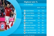 بازیکنانی که بیشترین پیروزی را در تاریخ بوندس‌لیگا کسب کردند