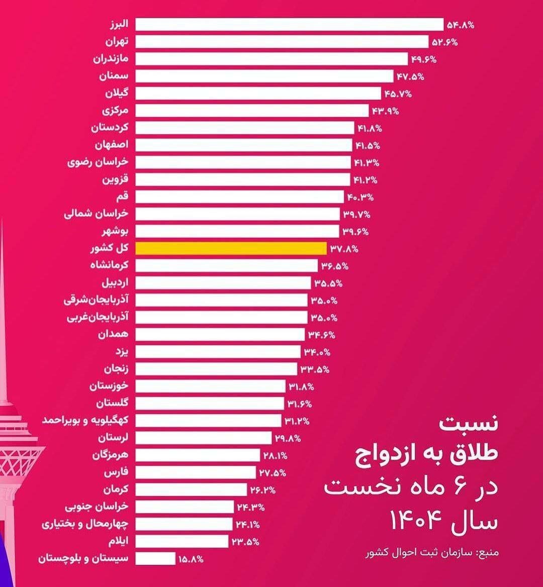 آمار عجیب طلاق ۶ ماه گذشته در این سه استان