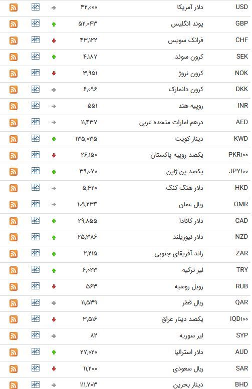 نرخ ارز بین بانکی در هشتم اردیبهشت؛ نرخ رسمی یورو افزایش یافت