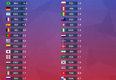 تخمین شانس قهرمانی تیم ملی ایران در جام‌جهانی 2018  + عکس

