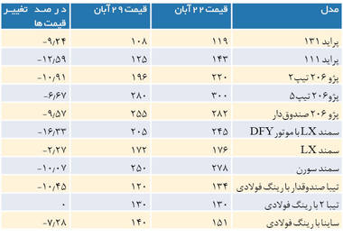 کاهش 4 تا 40 میلیون تومانی قیمت خودروهای داخلی 1 آذر 99 /پشت پرده کاهشی شدن قیمت‌ها در بازار خودرو