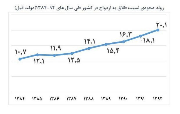 مهار روند صعودی طلاق در دولت یازدهم + جدول