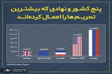 پنج کشور و نهادی که بیشترین تحریم ها را اعمال کرده اند