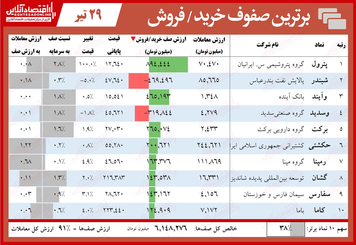 صفهای خرید و فروش بورس 4.29