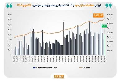 شاخص کل بورس تهران با ثبت رکوردی تاریخی از مرز ۸ میلیون واحد عبور کرد