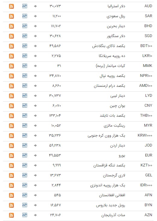 نرخ ارز بین بانکی در ۲ شهریور؛ قیمت تمام ارز‌ها ثابت ماند