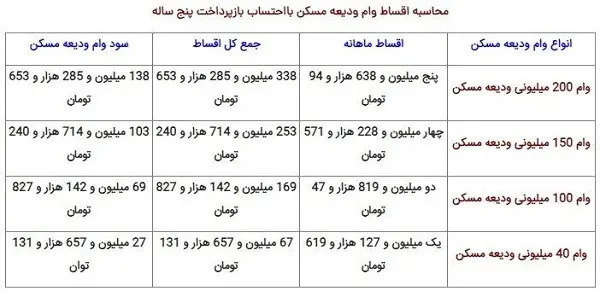 ثبت نام وام اجاره مسکن ۳۰۰ میلیونی در سال 1403 با موبایل +جزئیات و راهنمای کامل