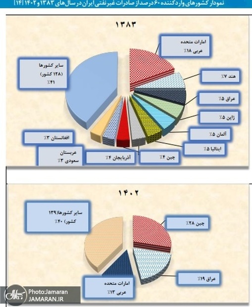 هشدار مرکز پژوهش‌ها: تنوع شرکای صادراتی ایران به شدت کاهش یافته/ فقط ۷ کشور مقصد ۸۰٪ صادرات ایران در سال ۱۴۰۲ بوده اند/ تنوع کالاهای صادراتی ما بسیار کم شده است